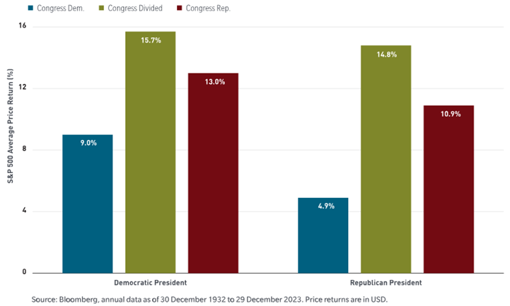 market performance based on political party in power