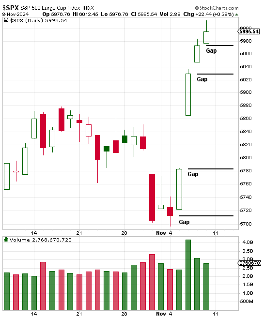 S&P 500 Index Gaps 11 8 2024