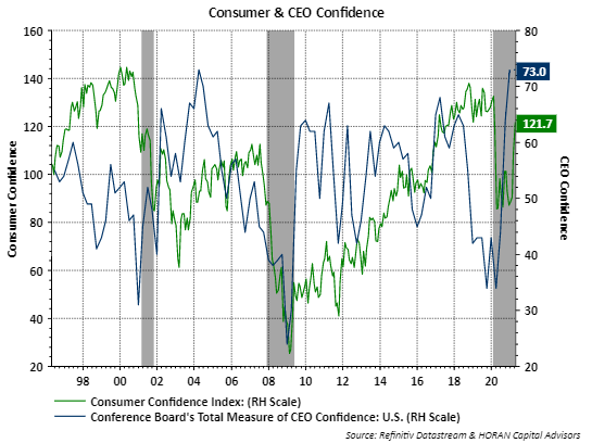 Conference Board CEO and Consumer Confidence April 2021