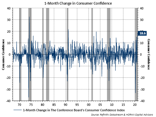 Conference Board month over month consumer confidence change April 2021