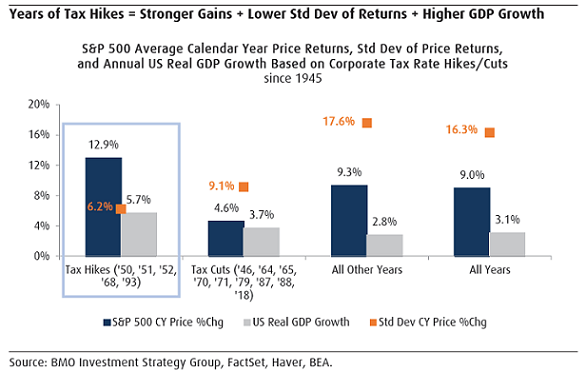 S&P 500 returns in periods of tax hikes and tax cuts