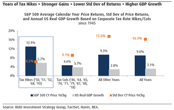 S&P 500 returns in periods of tax hikes and tax cuts 