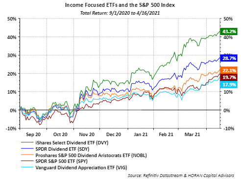 Dividend ETFs