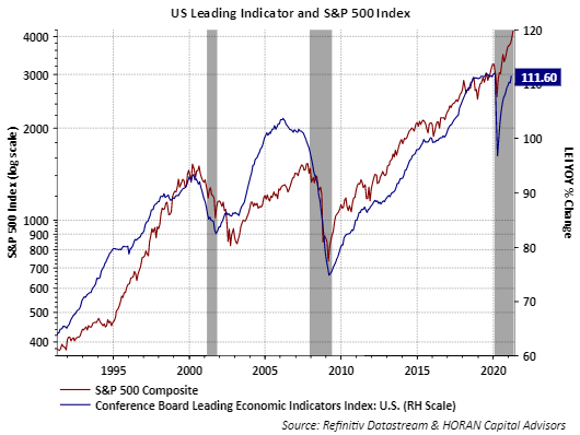 Leading Economic Indicator for March 2021 and S&P 500 Index