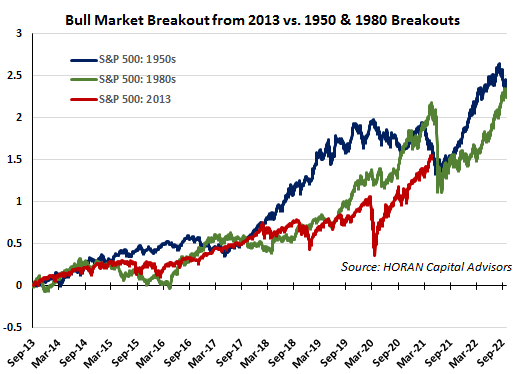 S&P 500 1950, 1980 1930 to 2021