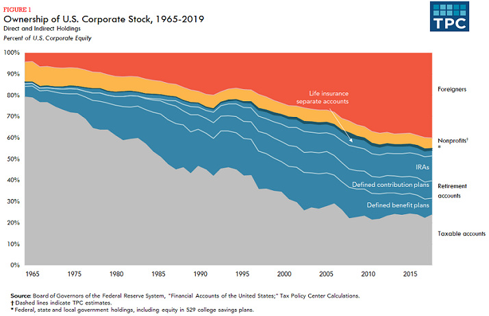 Ownership Percentage of U.S. Stocks