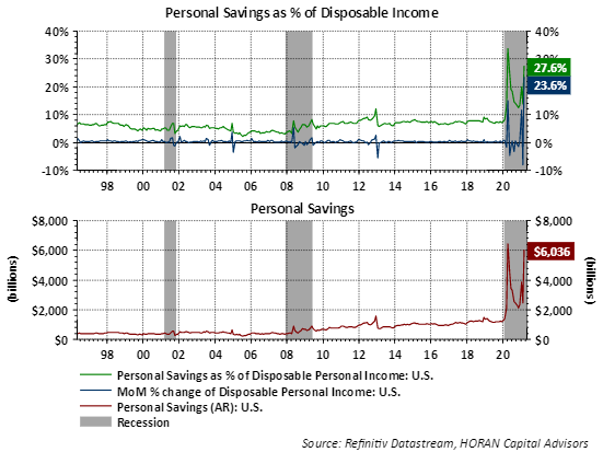 Personal Savings and Disposable Personal Income March 2021
