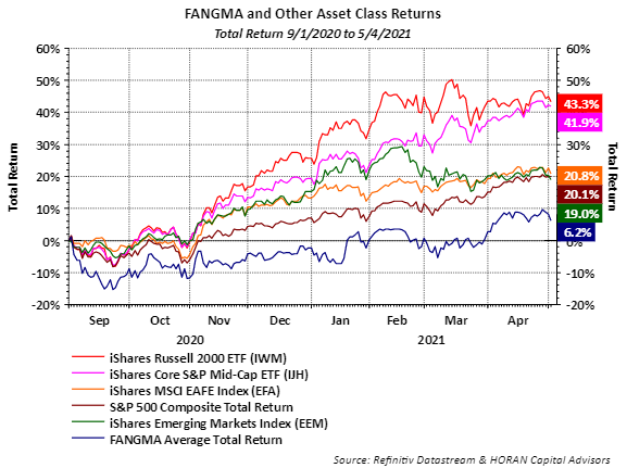 FANGMA stocks with small and mid cap stock indexes May 4, 2021