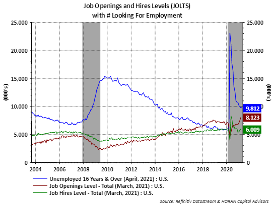 Job Openings and Labor Turnover Survey March 2021
