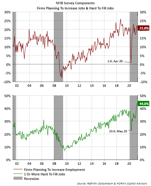 NFIB Small Business Optimism April 2021 hard to fill jobs