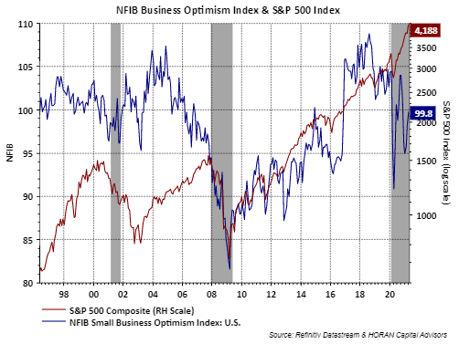 NFIB Small Business Optimism Index April 2021 with S&P 500 Index