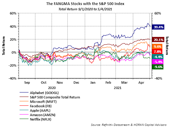 fangs with S&P 500 Index