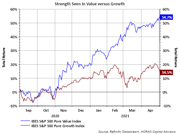 S&P 500 Pure Value Index (RPV) versus S&P 500 Pure Growth Index (RPG)
