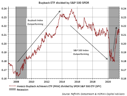 Invesco Buyback Index (PKW) versus S&P 500 Index Return June 26, 2021