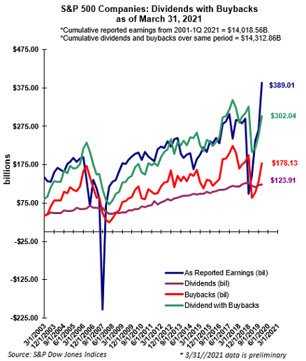 S&P 500 stock buybacks and dividends as of March 31, 2021