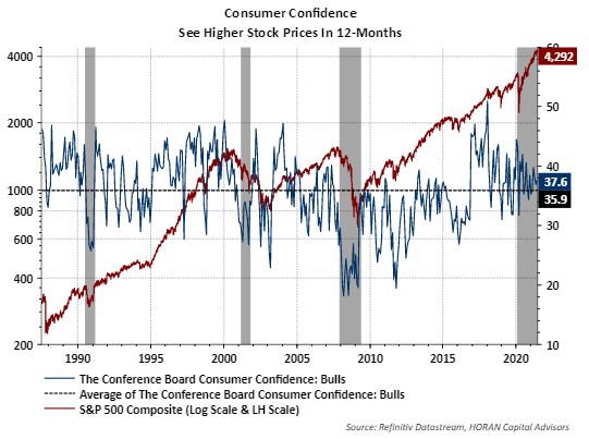 Conference Board Consumer expectations on stocks prices in 12 months