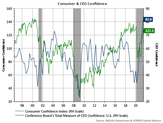Conference Board's CEO and Consumer Confidence Q1 2021 and June 2021