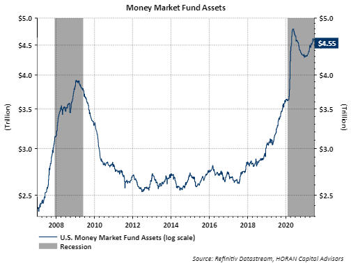 money market assets as of June 23, 2021