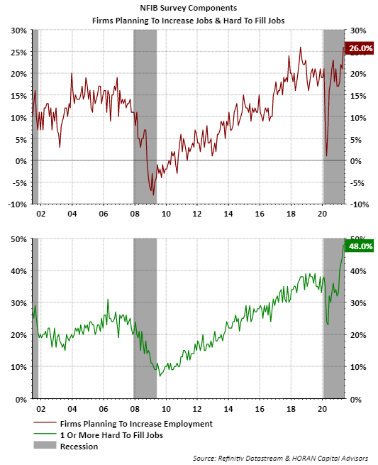 NFIB Survey firms increasing jobs and hard to fill
