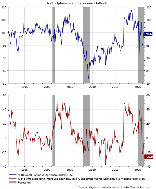 NFIB Small Business Optimism and economy outlook