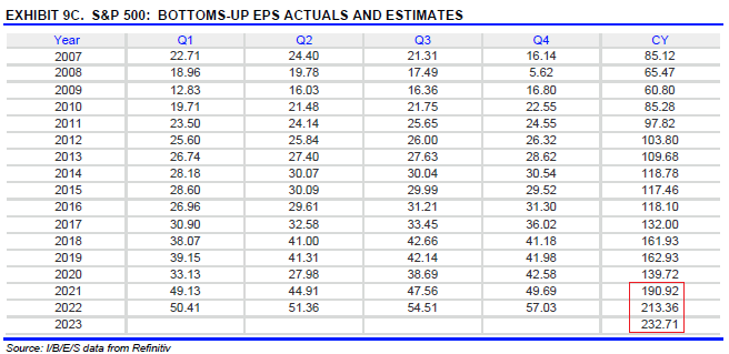 S&P 500 Earnings Estimates as of June 26, 2021