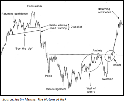 Wall of Worry chart from The Nature of Risk by Justin Mamis