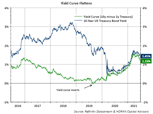 Yield curve and 10-year U.S. Treasury Yield
