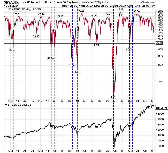 NYSE and % of stocks above 50 day moving average