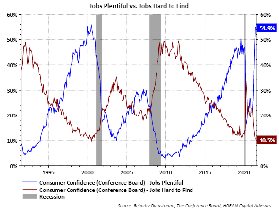 Conference Board July 2021 Jobs plentiful versus jobs hard to find