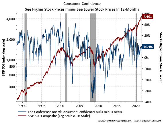 Conference Board Consumer See higher versus lower Stock Prices July 2021