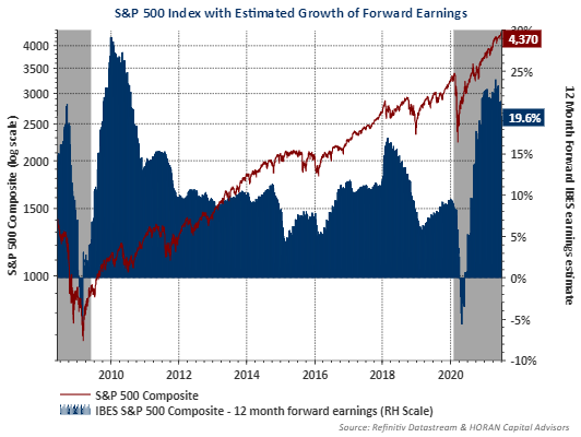 S&P 500 12-Month Forward Earnings Expectations