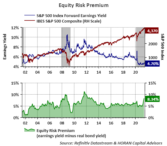equity risk premium S&P 500 Index July 9, 2011
