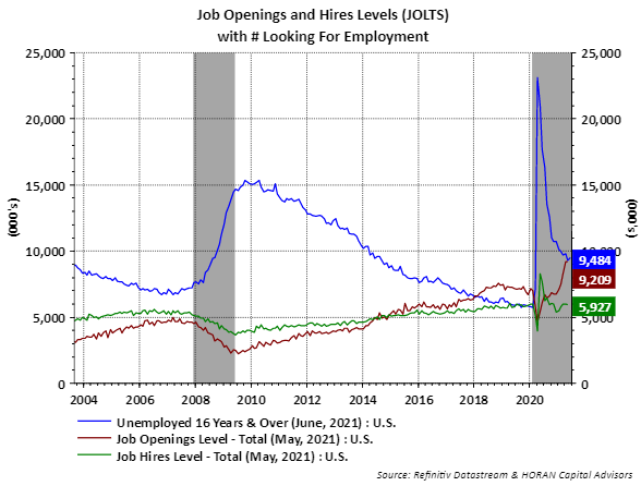 Job Openings Labor Turnover May 2021