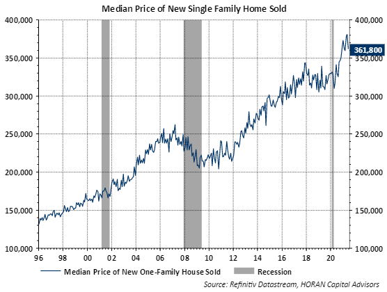 Median Price of New home sold June 2021