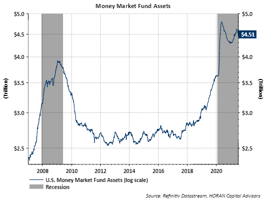 money market fund assets July 7, 2021