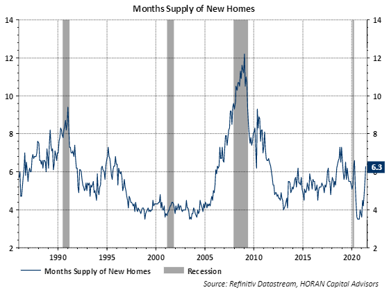 Months Supply of New Homes June 2021