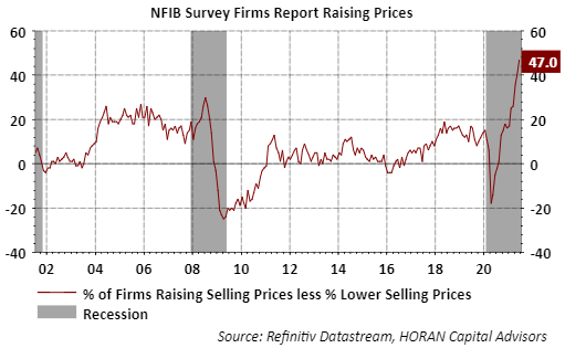 NFIB June 2021. Firms raising prices