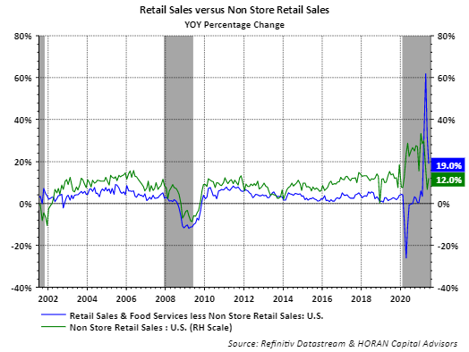 retail sales year over year growth June 2021