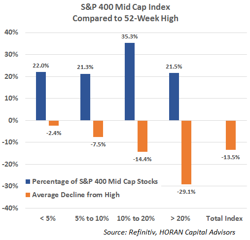 percentage and amount of S&P 400 Mid Cap Index stocks down from 52 week high
