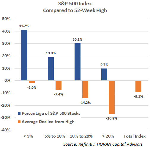 S&P 500 Index stocks below percent below 52 week highs July 30, 2021