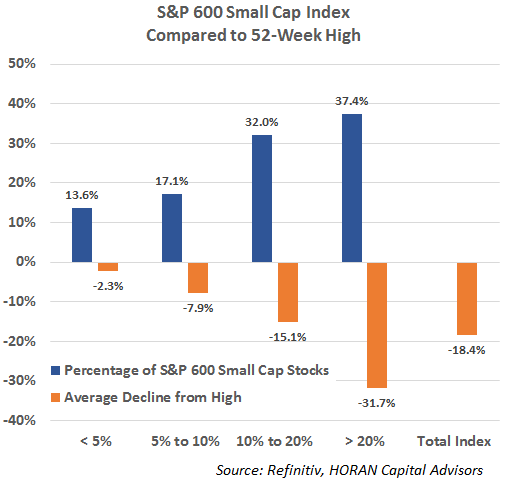 percentage of S&P 600 small cap stocks down from 52-week high. July 30, 2021
