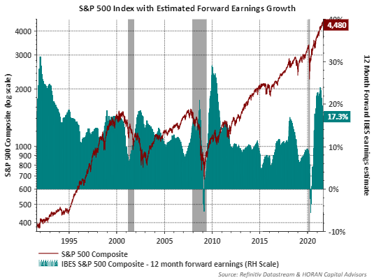 Earnings Growth Estimates for the S&P 500 Index as of August 23, 2021