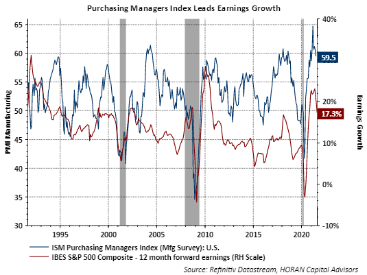 ISM Purchasing Managers Index Leads S&P 500 Earnings Growth