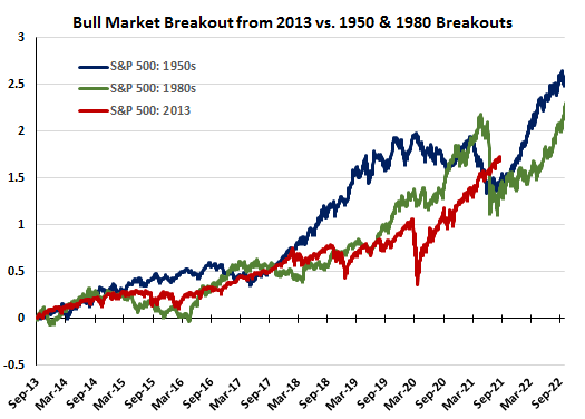 bull markets of 1950s, 1980s and 2013