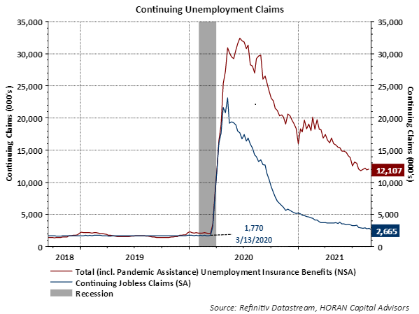 continuing weekly jobless claims with pandemic assistance category