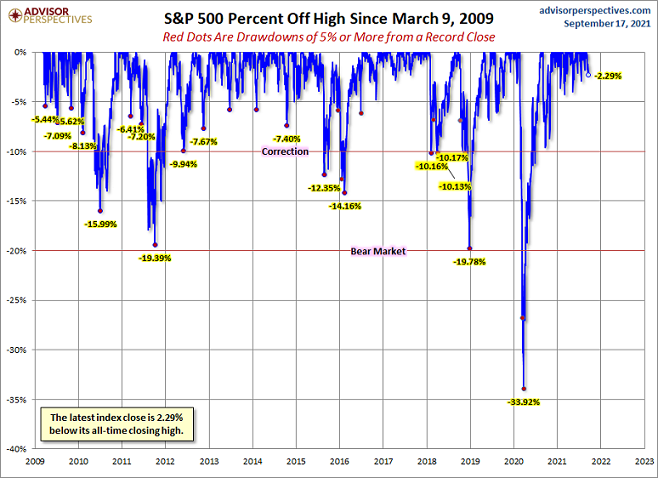 S&P 500 percentage drawdowns since 2009