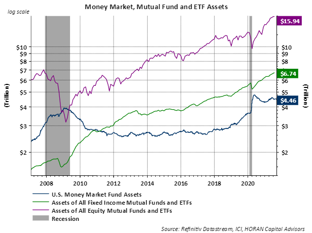 Money Market, Mutual Fund and ETF's Assets September 2021