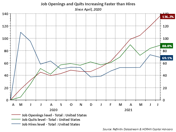rate of job openings growth July 2021