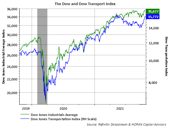 transports versus the Dow Industrials Index