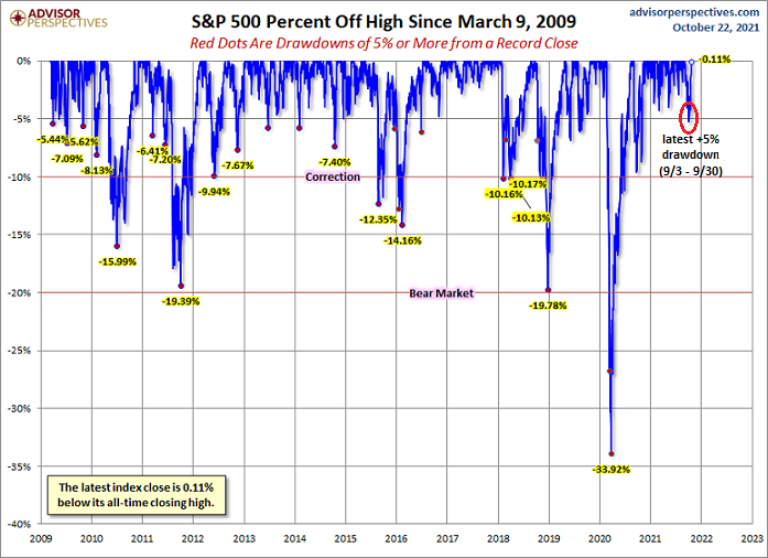 historical drawdown percentages S&P 500 Index